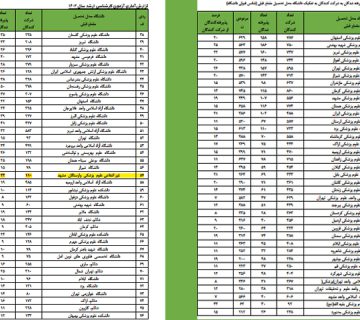 کسب آمار 30 درصدی پذیرش دانش آموختگان علوم پزشکی وارستگان در کنکور کارشناسی ارشد وزارت بهداشت 1402