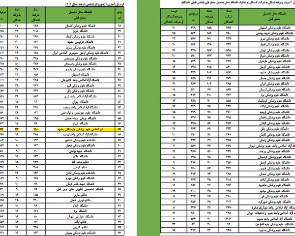کسب آمار 30 درصدی پذیرش دانش آموختگان علوم پزشکی وارستگان در کنکور کارشناسی ارشد وزارت بهداشت 1402