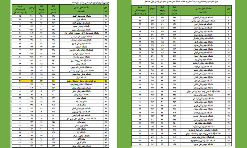 کسب آمار 30 درصدی پذیرش دانش آموختگان علوم پزشکی وارستگان در کنکور کارشناسی ارشد وزارت بهداشت 1402